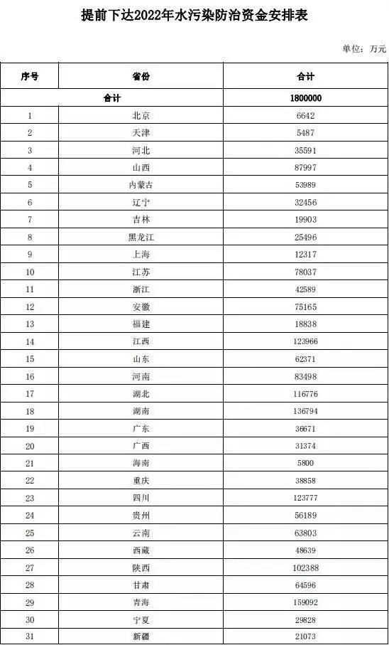 水污染防治資金預(yù)算 水污染防治資金預(yù)算