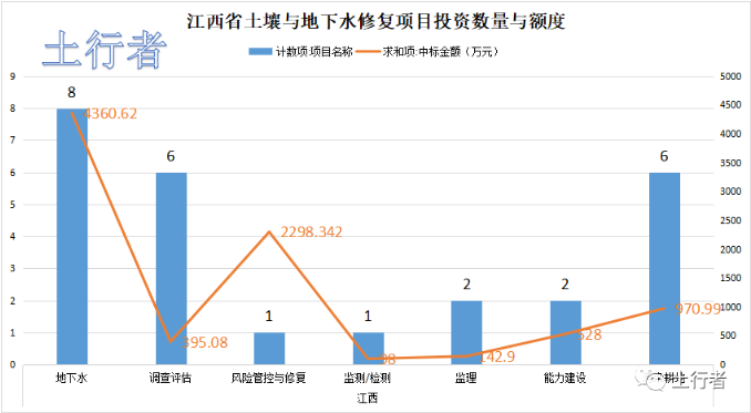 11月份土壤修復(fù)市場統(tǒng)計(jì) 11月份土壤修復(fù)市場統(tǒng)計(jì)