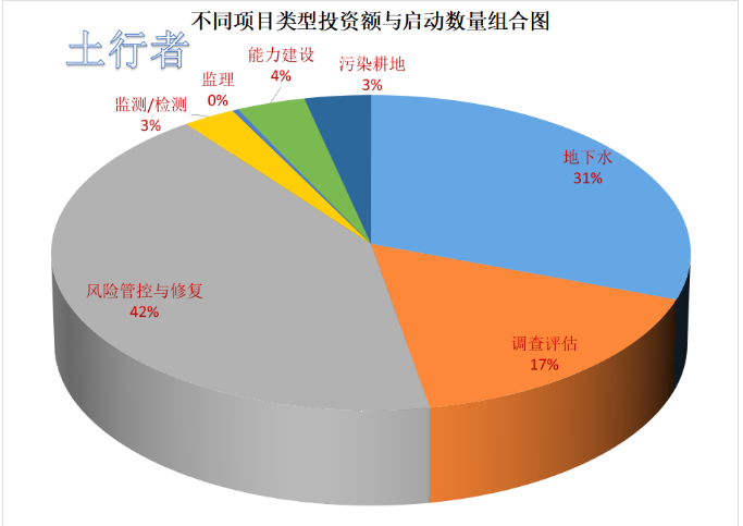 11月份土壤修復(fù)市場統(tǒng)計(jì) 11月份土壤修復(fù)市場統(tǒng)計(jì)