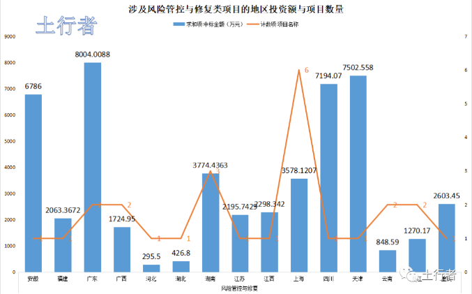 11月份土壤修復(fù)市場統(tǒng)計(jì) 11月份土壤修復(fù)市場統(tǒng)計(jì)