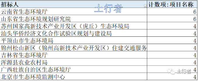 11月份土壤修復(fù)市場統(tǒng)計(jì) 11月份土壤修復(fù)市場統(tǒng)計(jì)