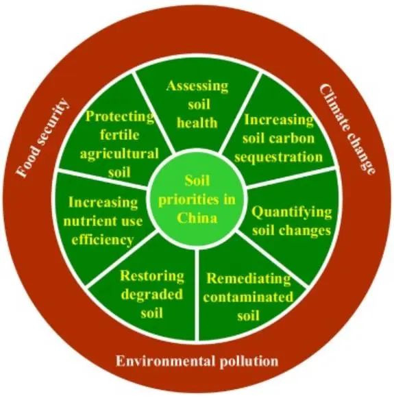 【好文分享】來十年中國(guó)土壤研究和土壤管理的重點(diǎn)