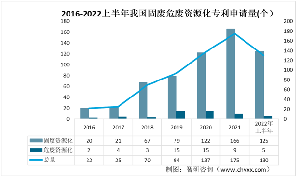 2015-2022上半年我國(guó)固廢危廢資源化相關(guān)專利申請(qǐng)量 2015-2022上半年我國(guó)固廢危廢資源化相關(guān)專利申請(qǐng)量