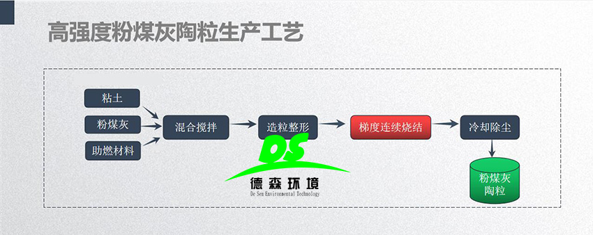 固廢粉煤灰的顆粒組成對燒結(jié)陶粒的影響？