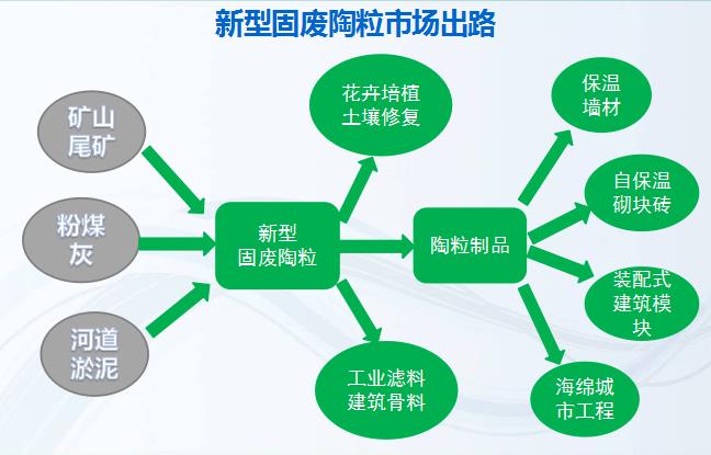 固廢處理 固廢處理