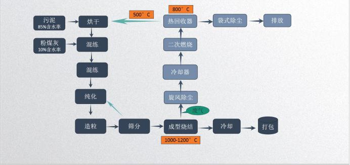 污泥粉煤灰陶粒生產(chǎn)線