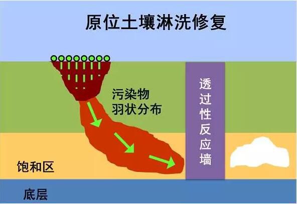 土壤淋洗修復技術(shù)